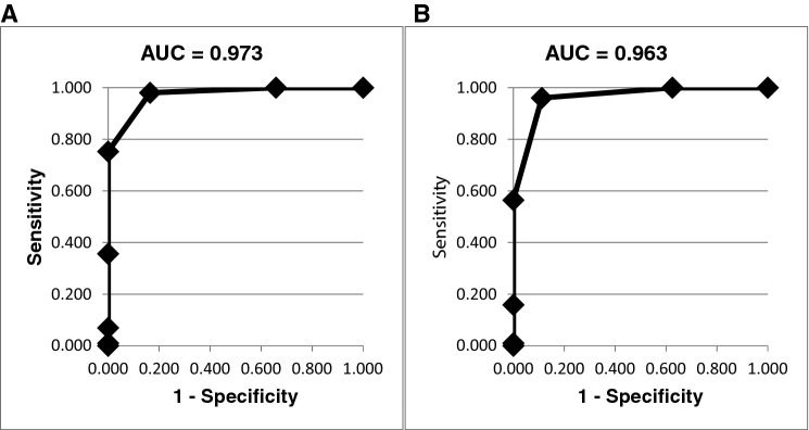 Selected Domains within a Comprehensive Geriatric Assessment in Older Patients with Non-Hodgkin Lymphoma are Highly Associated with Frailty.