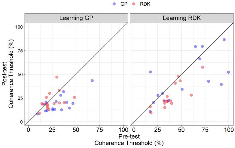 Mechanisms Underlying Directional Motion Processing and Form-Motion Integration Assessed with Visual Perceptual Learning.