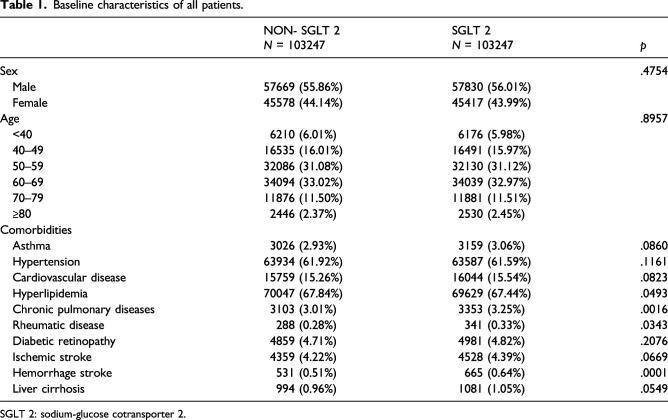 The association between sodium-glucose cotransporter 2 inhibitors and incident dementia: A nationwide population-based longitudinal cohort study.