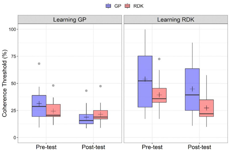 Mechanisms Underlying Directional Motion Processing and Form-Motion Integration Assessed with Visual Perceptual Learning.