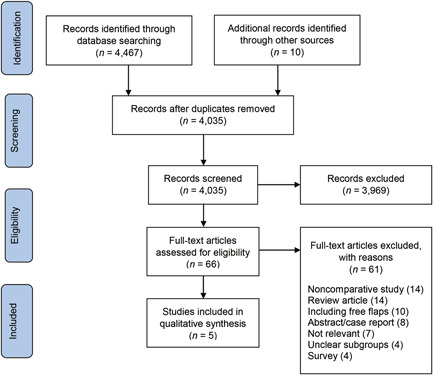 Nonopioid perioperative analgesia in head and neck cancer surgery: A systematic review.