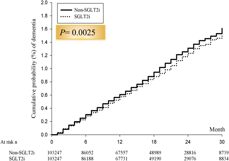 The association between sodium-glucose cotransporter 2 inhibitors and incident dementia: A nationwide population-based longitudinal cohort study.