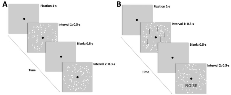 Mechanisms Underlying Directional Motion Processing and Form-Motion Integration Assessed with Visual Perceptual Learning.