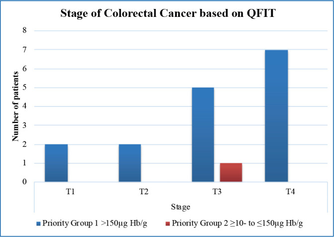 Is qFIT a useful tool in prioritising symptomatic patients referred with suspect colorectal cancer in the COVID-19 era?