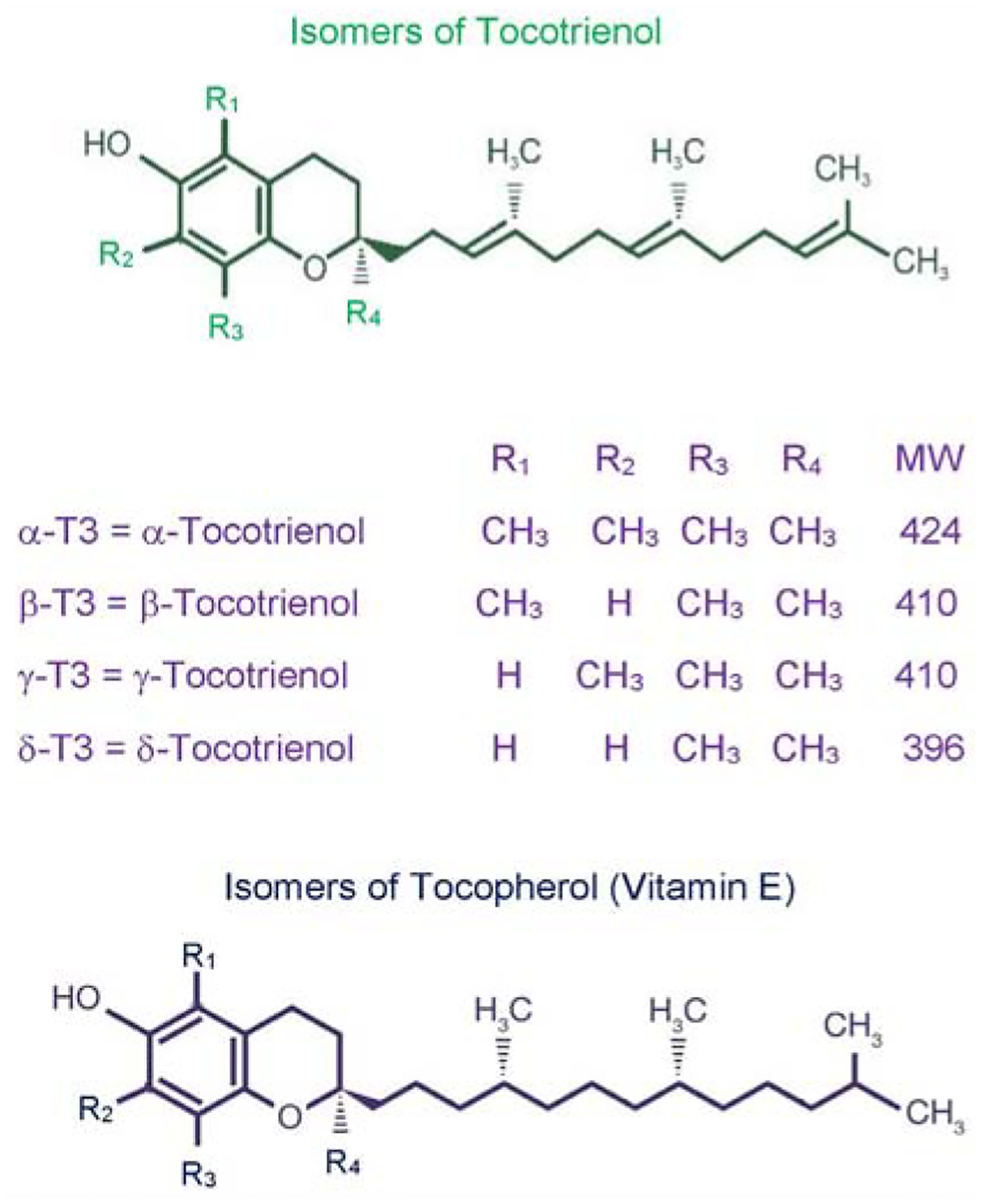 Tocotrienols: Exciting Biological and Pharmacological Properties of Tocotrienols and other Naturally Occurring Compounds, Part I.