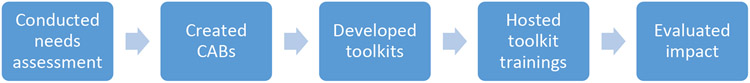 Developing a Response to Secondary Trauma for American Indian and Rural Service Providers.