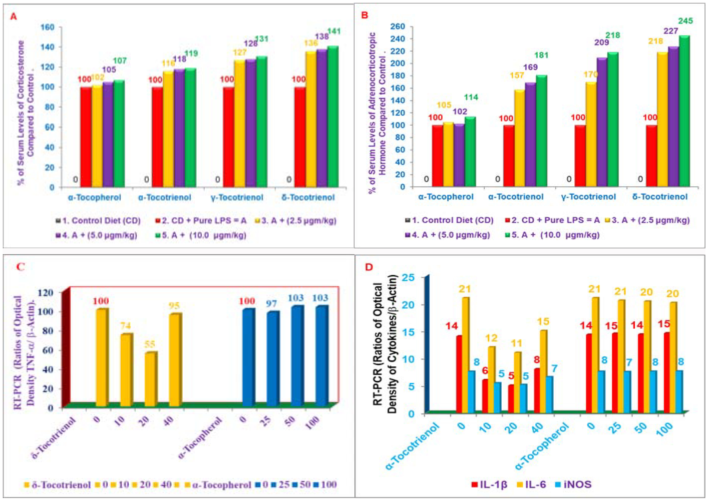 Tocotrienols: Exciting Biological and Pharmacological Properties of Tocotrienols and other Naturally Occurring Compounds, Part I.