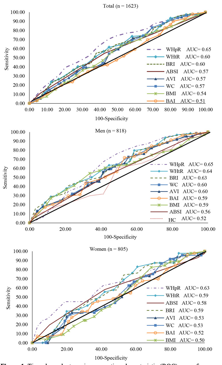 Cut-off values of obesity indices to predict coronary heart disease incidence by time-dependent receiver operating characteristic curve analysis in 10-year follow-up in study of Yazd Healthy Heart Cohort, Iran.