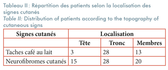 [Clinical aspects of Neurofibromatosis type 1 seen in the Department of Dermatology at University Hospital Antananarivo, Madagascar].