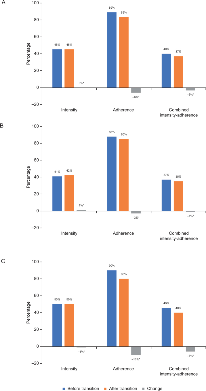 Effects of lipid-lowering treatment intensity and adherence on cardiovascular outcomes in patients with a recent myocardial infarction: a Swedish register-based study.