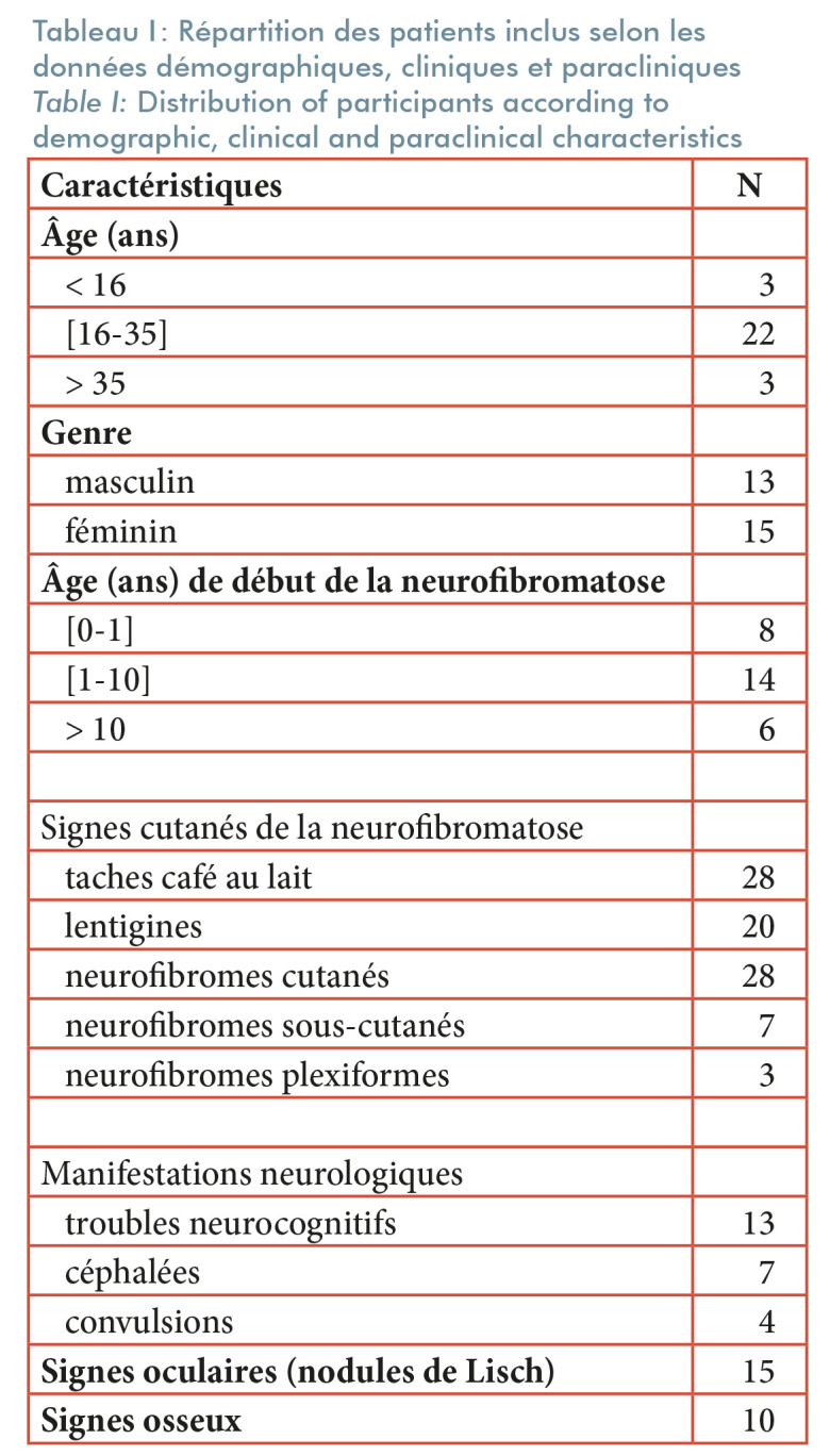 [Clinical aspects of Neurofibromatosis type 1 seen in the Department of Dermatology at University Hospital Antananarivo, Madagascar].