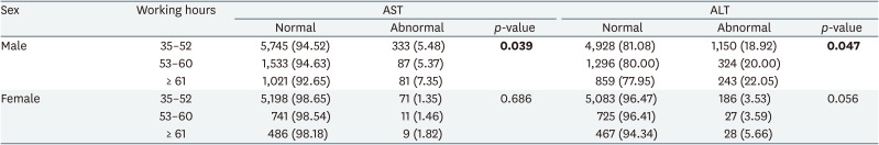 Association between long working hours and liver enzymes: evidence from the Korea National Health and Nutrition Examination Survey, 2007-2017.