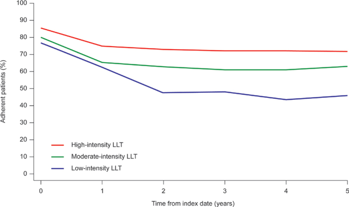 Effects of lipid-lowering treatment intensity and adherence on cardiovascular outcomes in patients with a recent myocardial infarction: a Swedish register-based study.
