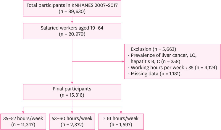 Association between long working hours and liver enzymes: evidence from the Korea National Health and Nutrition Examination Survey, 2007-2017.