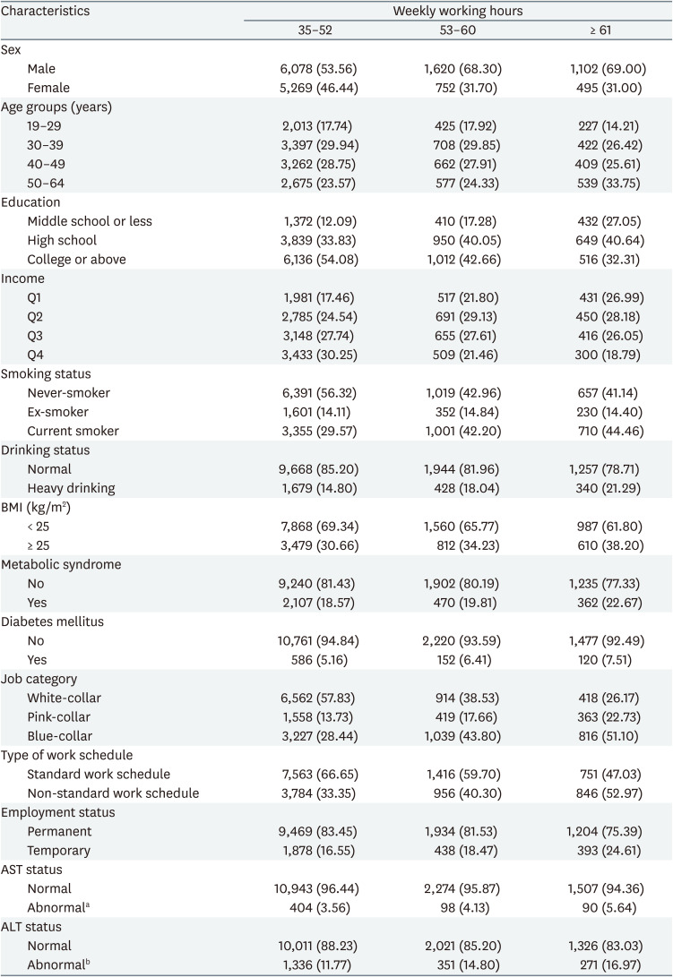 Association between long working hours and liver enzymes: evidence from the Korea National Health and Nutrition Examination Survey, 2007-2017.