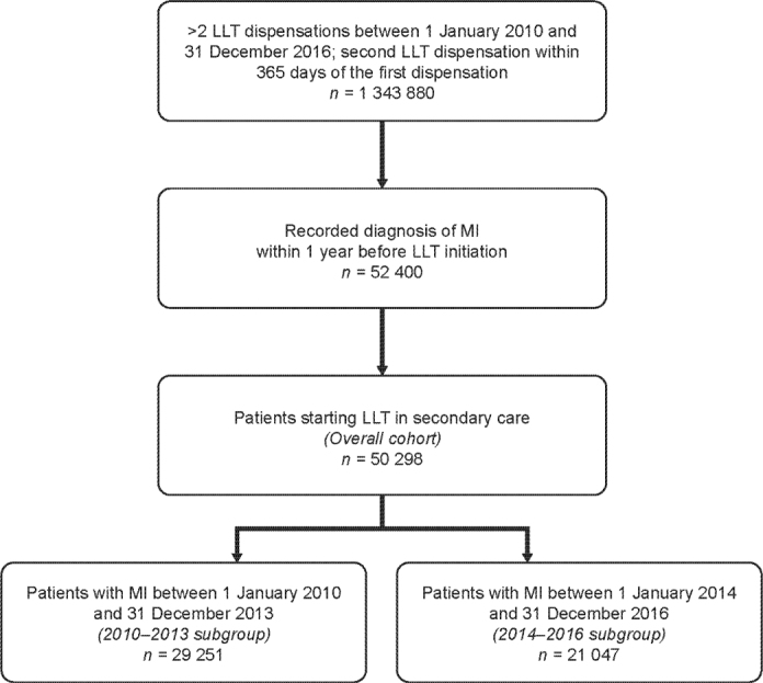 Effects of lipid-lowering treatment intensity and adherence on cardiovascular outcomes in patients with a recent myocardial infarction: a Swedish register-based study.
