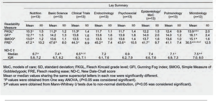 COMMUNICATING RESEARCH FINDINGS TO PATIENTS:: Comparison of readability of Patient Lay Summaries written by eight clinical disciplines of the Cystic Fibrosis (CF) Multidisciplinary Team (MDT).