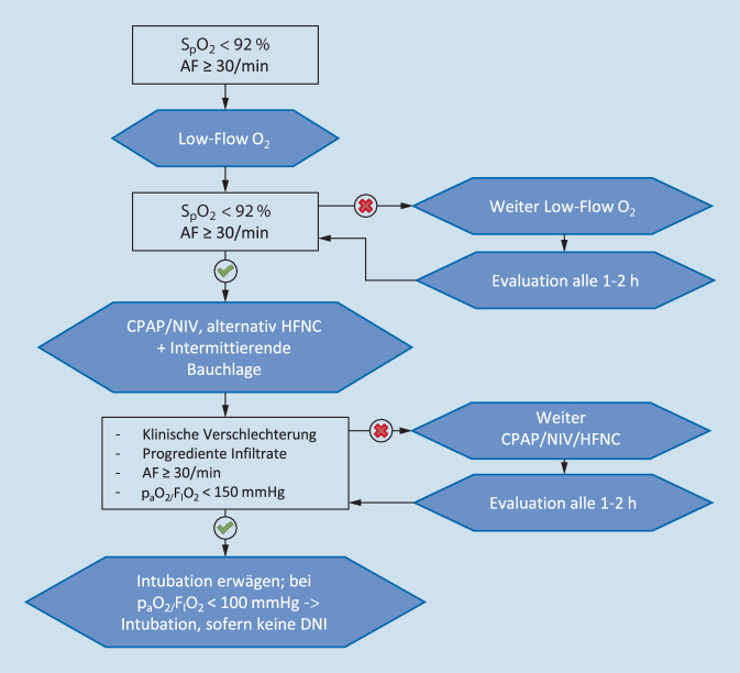 [Noninvasive respiratory support and invasive ventilation in COVID‑19 : Where do we stand today?]