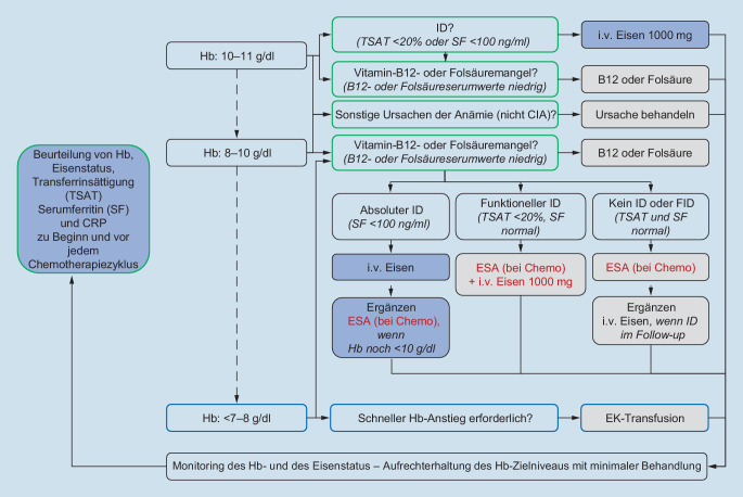 [G-CSF for prophylaxis of neutropenia and febrile neutropenia, anemia in cancer : Guidelines on supportive treatment part 1].