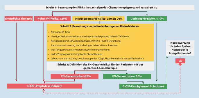 [G-CSF for prophylaxis of neutropenia and febrile neutropenia, anemia in cancer : Guidelines on supportive treatment part 1].