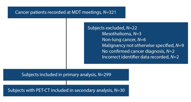 Staging and operability of primary lung cancer in Western Cape Province, South Africa.