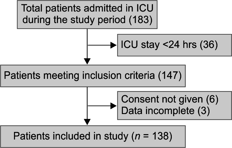 Medication Prescription Errors in the Intensive Care Unit: Prospective Observational Study.