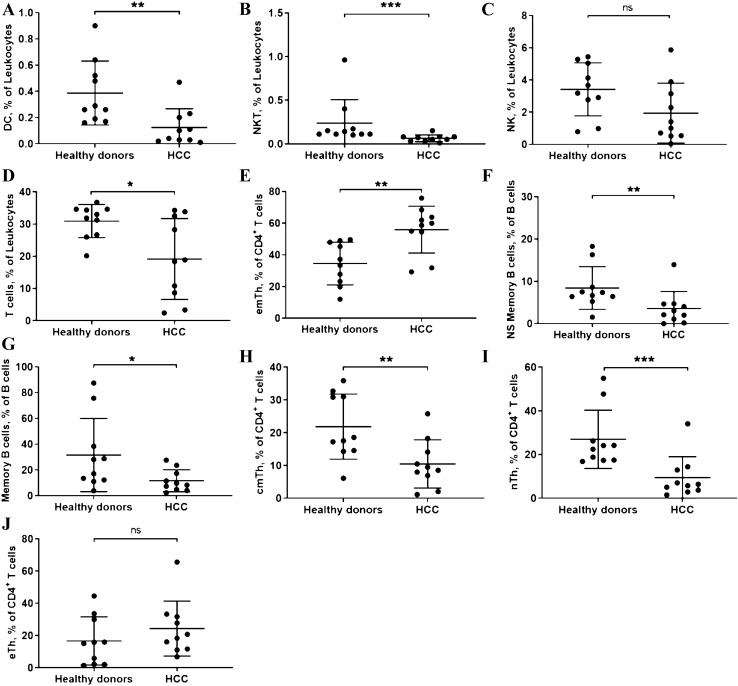 Highly differential count of circulating and tumor infiltrating immune cells in patients with non-HCV/non-HBV hepatocellular carcinoma.