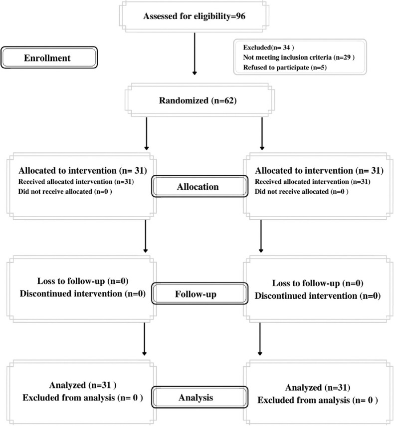 Ashtanga Yoga Ethics-Based Yoga Versus General Yoga on Anthropometric Indices, <i>Trigunas</i>, and Quality of Life in Abdominal Obesity: A Randomized Control Trial.