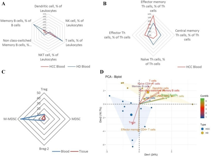 Highly differential count of circulating and tumor infiltrating immune cells in patients with non-HCV/non-HBV hepatocellular carcinoma.