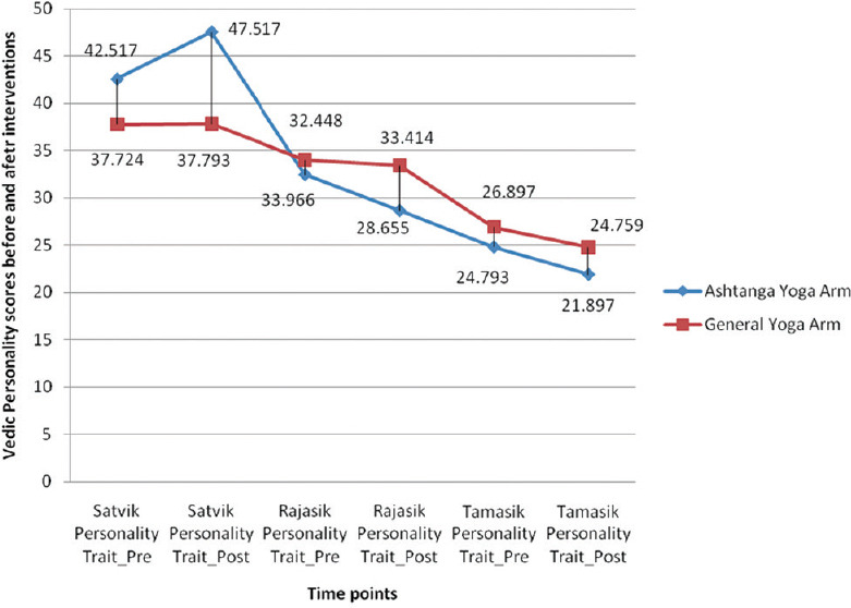 Ashtanga Yoga Ethics-Based Yoga Versus General Yoga on Anthropometric Indices, <i>Trigunas</i>, and Quality of Life in Abdominal Obesity: A Randomized Control Trial.