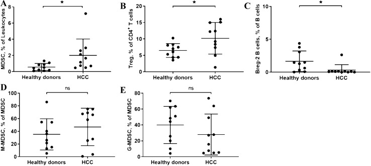 Highly differential count of circulating and tumor infiltrating immune cells in patients with non-HCV/non-HBV hepatocellular carcinoma.