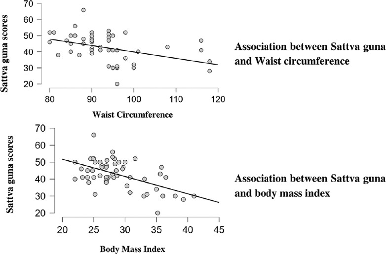 Ashtanga Yoga Ethics-Based Yoga Versus General Yoga on Anthropometric Indices, <i>Trigunas</i>, and Quality of Life in Abdominal Obesity: A Randomized Control Trial.