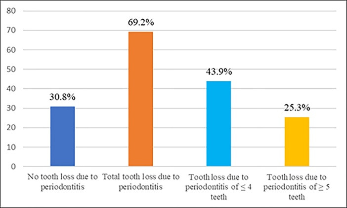 Prevalence and risk indicators for severe periodontitis in Côte d'Ivoire.