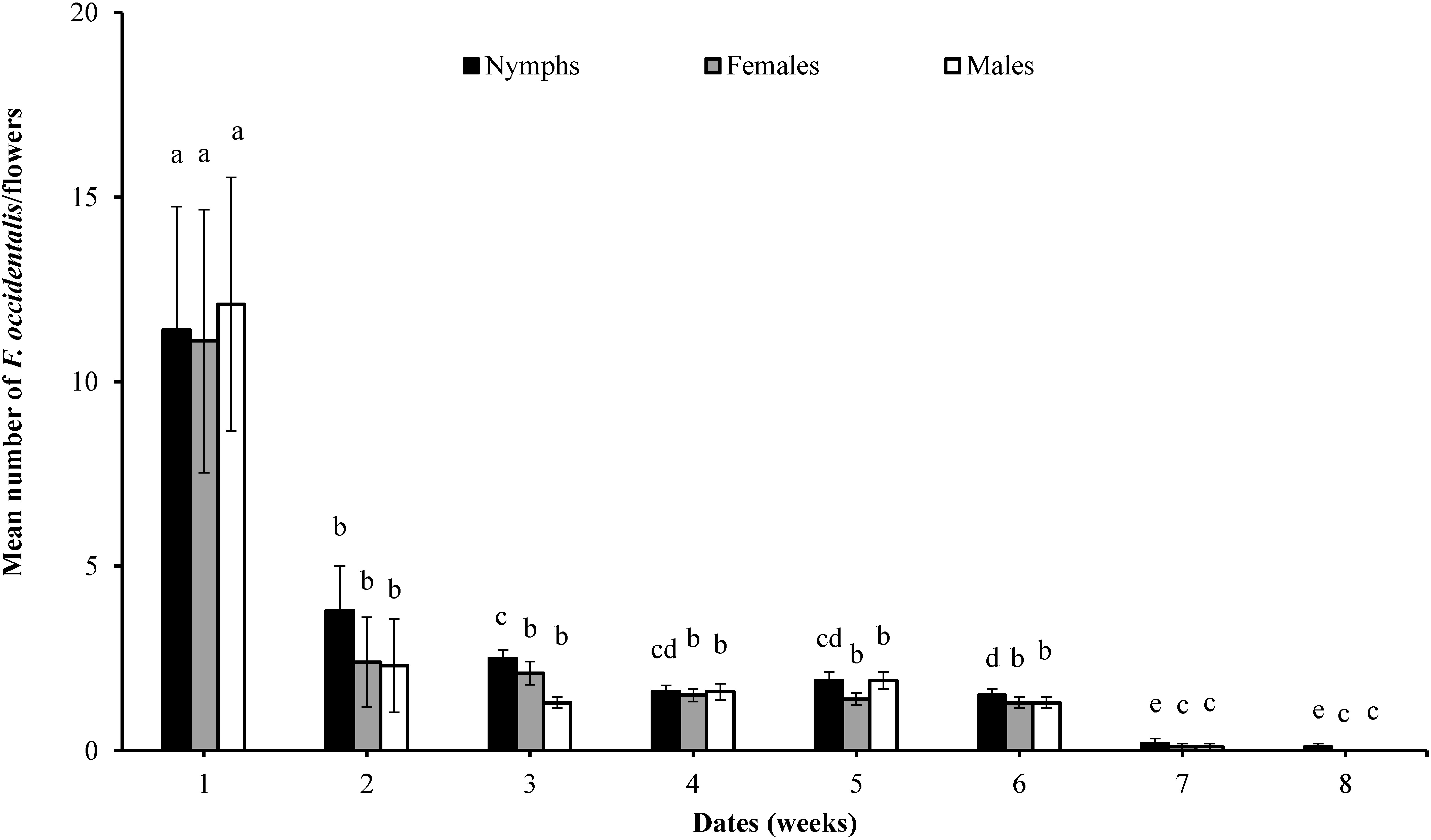 Mortality of <i>Orius insidiosus</i> by contact with spinosad in the laboratory as well as in the field and a perspective of these as controllers of <i>Frankliniella occidentalis</i>.