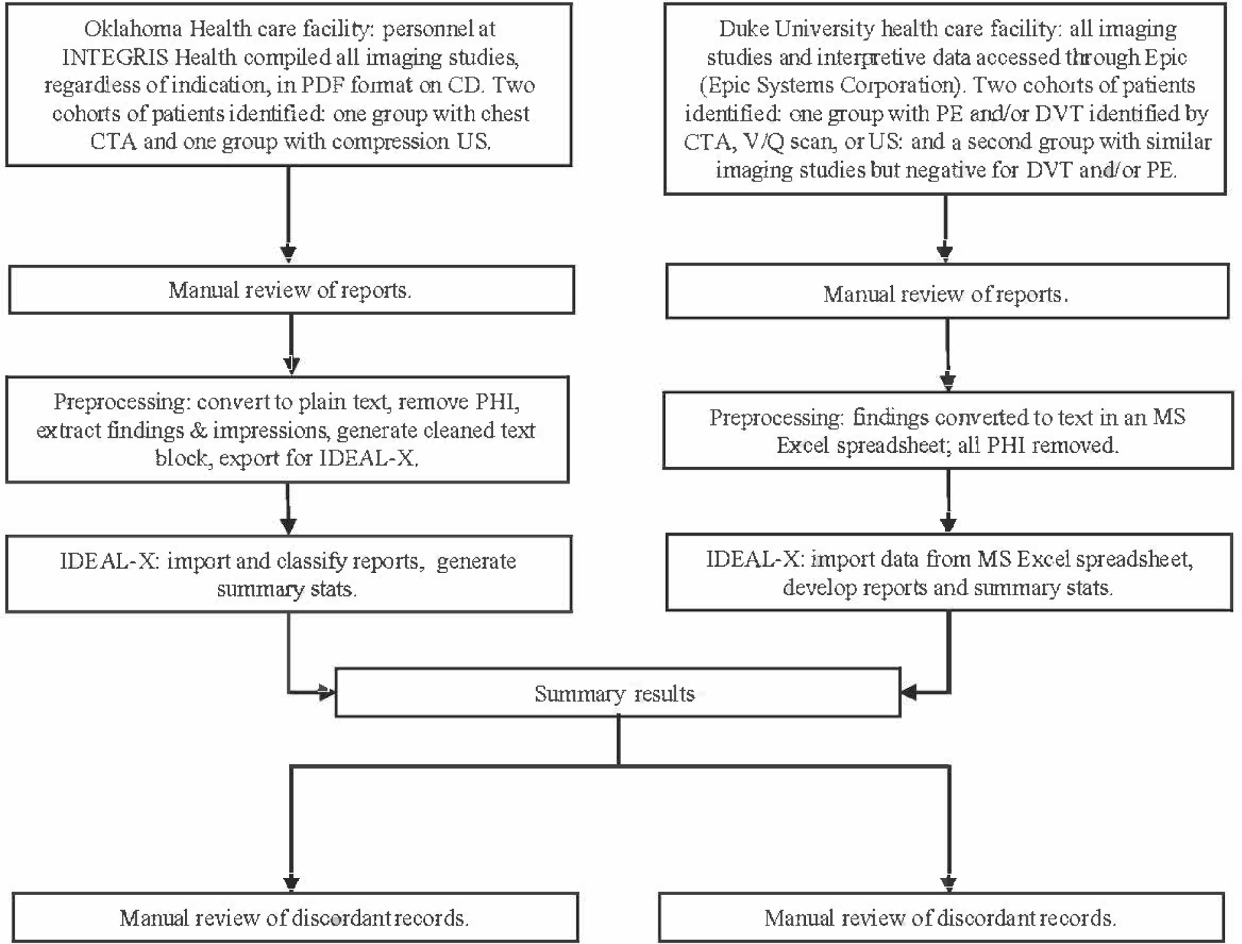 Exploring the Applicability of Using Natural Language Processing to Support Nationwide Venous Thromboembolism Surveillance: Model Evaluation Study.