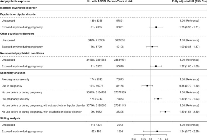 Antipsychotic use in pregnancy and risk of attention/deficit-hyperactivity disorder and autism spectrum disorder: a Nordic cohort study.