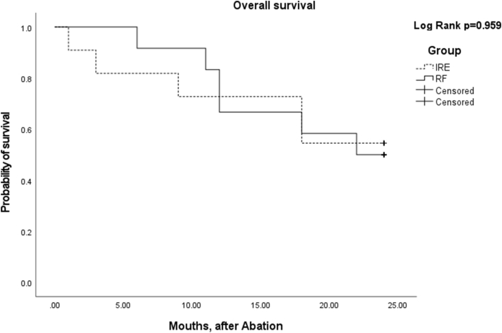 Irreversible electroporation versus radiofrequency ablation for malignant hepatic tumor: A prospective single-center double-arm trial