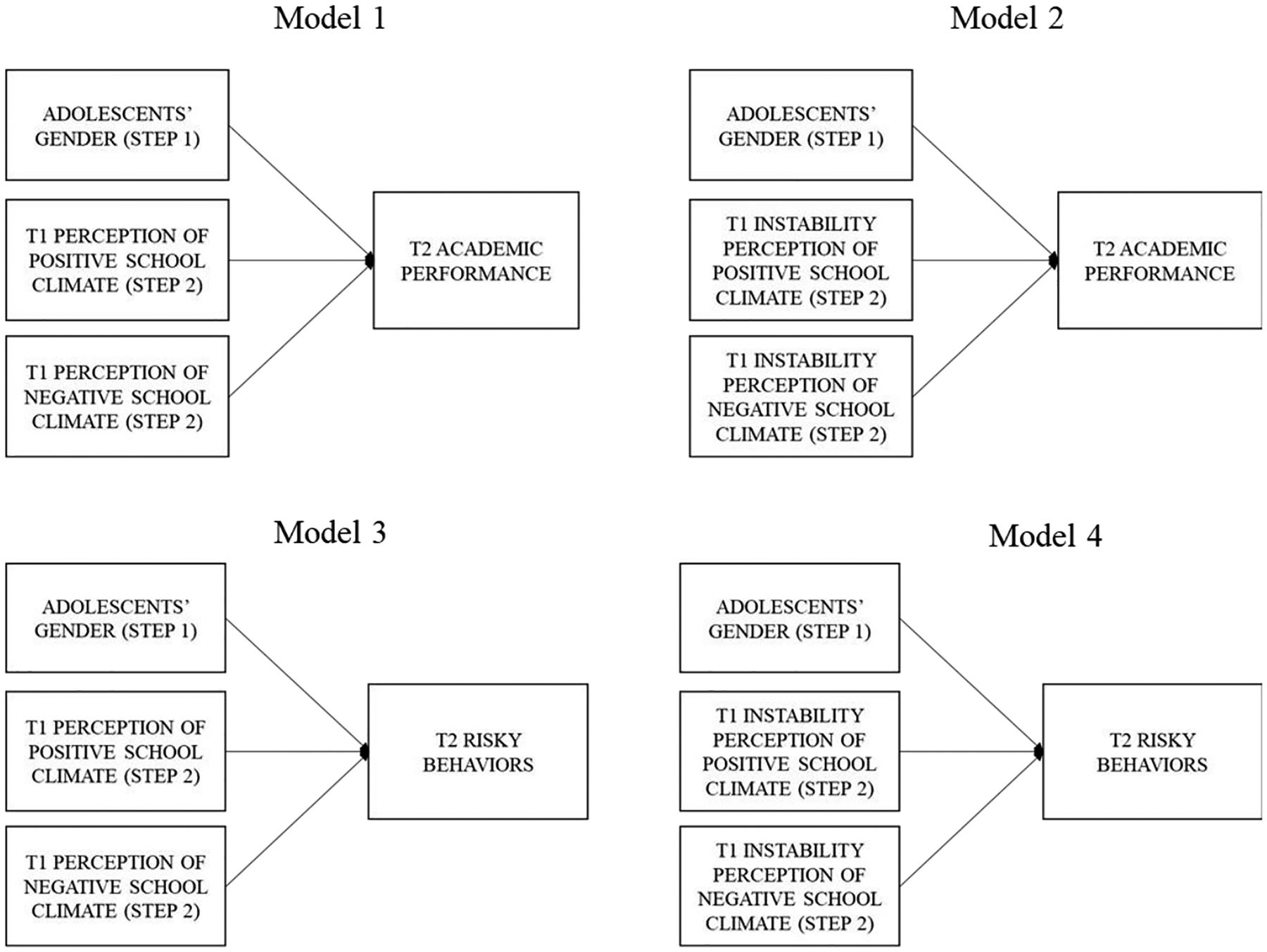 Perception of school climate, academic performance and risk behaviors in adolescence.