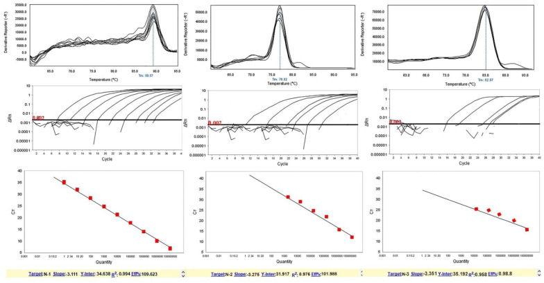 Optimization and development of high-resolution melting curve analysis (HRMA) assay for detection of New Delhi metallo-β-lactamase (NDM) producing <i>Pseudomonas aeruginosa</i>.