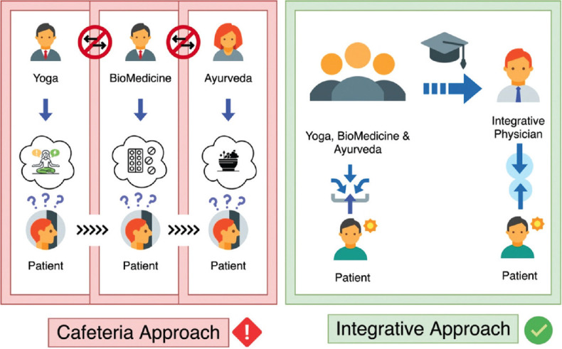 Yoga and Integrative Healthcare: Lessons from the National Institute of Mental Health and Neurosciences (NIMHANS) in India.