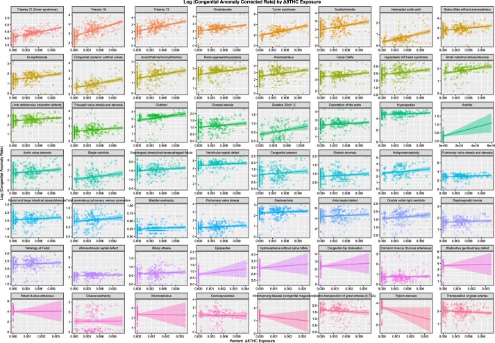 Congenital anomaly epidemiological correlates of Δ8THC across USA 2003-16: panel regression and causal inferential study.