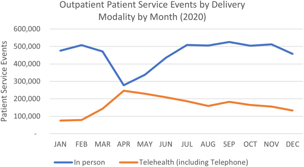 Telemedicine or In-Person: Referral Letter Content Influencing How a Patient Receives Treatment.