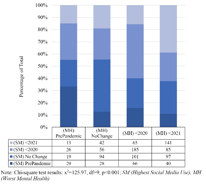 Problematic versus reflective use: Types of social media use as determinants of mental health among young Filipino undergraduates.