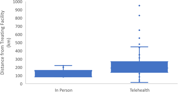 Telemedicine or In-Person: Referral Letter Content Influencing How a Patient Receives Treatment.