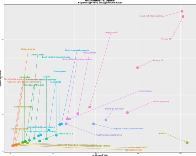 Congenital anomaly epidemiological correlates of Δ8THC across USA 2003-16: panel regression and causal inferential study.