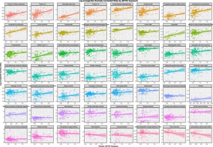 Congenital anomaly epidemiological correlates of Δ8THC across USA 2003-16: panel regression and causal inferential study.