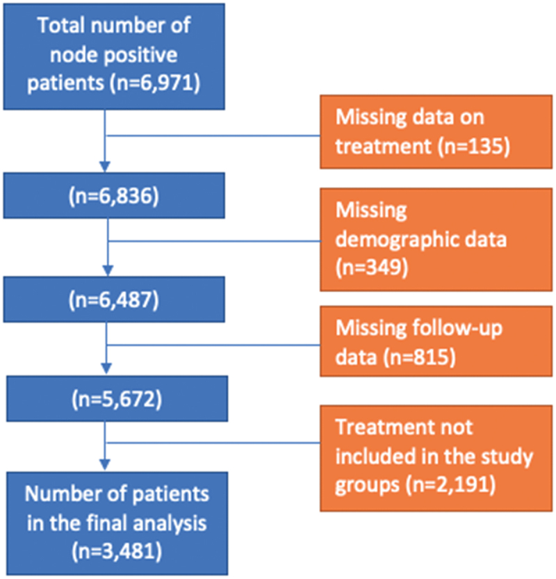 Survival outcomes in node-positive non-metastatic bladder cancer: An analysis of the national cancer database.