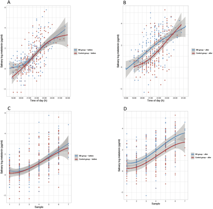 A randomized controlled trial on the effect of blue-blocking glasses compared to partial blue-blockers on melatonin profile among nulliparous women in third trimester of the pregnancy