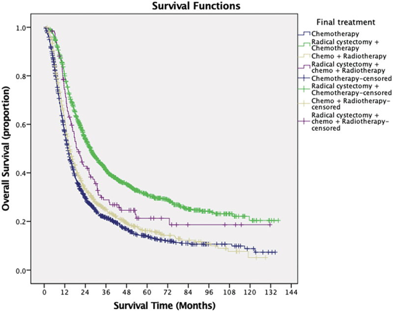 Survival outcomes in node-positive non-metastatic bladder cancer: An analysis of the national cancer database.