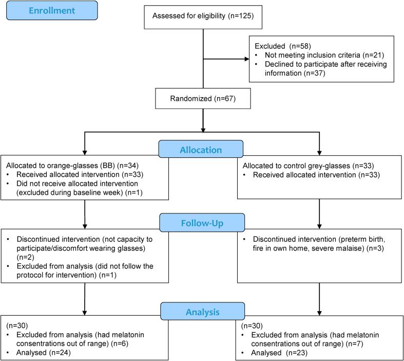 A randomized controlled trial on the effect of blue-blocking glasses compared to partial blue-blockers on melatonin profile among nulliparous women in third trimester of the pregnancy